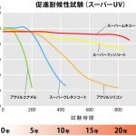 外壁塗料の耐候性について