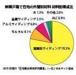 外壁下地材の種類について