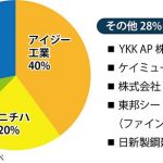 金属サイディングの主要メーカーとそれぞれの特徴について